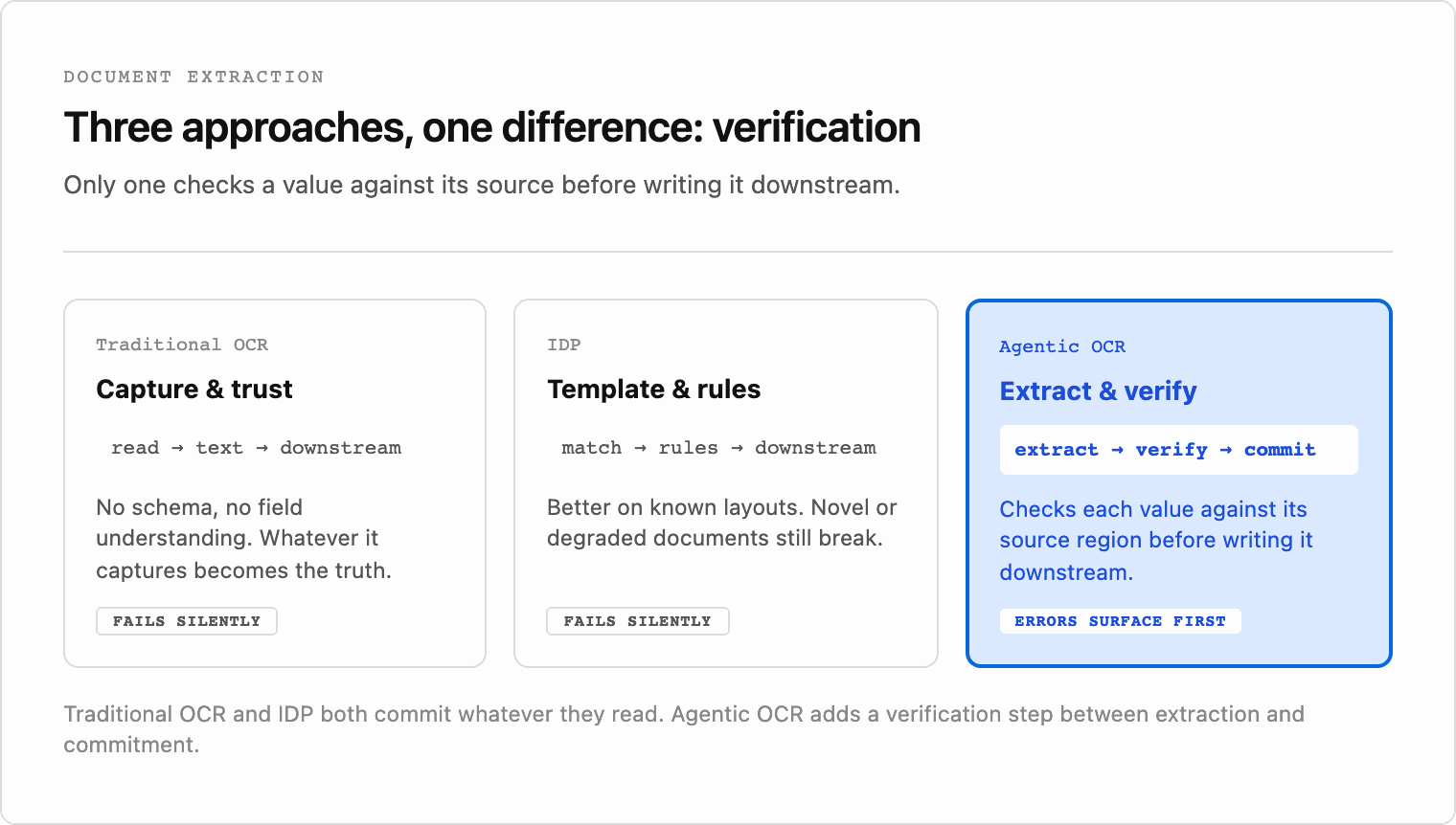 Traditional OCR captures text and trusts it; intelligent document processing adds templates and rules but still fails silently on new layouts; agentic document processing verifies each value against its source before committing it downstream.