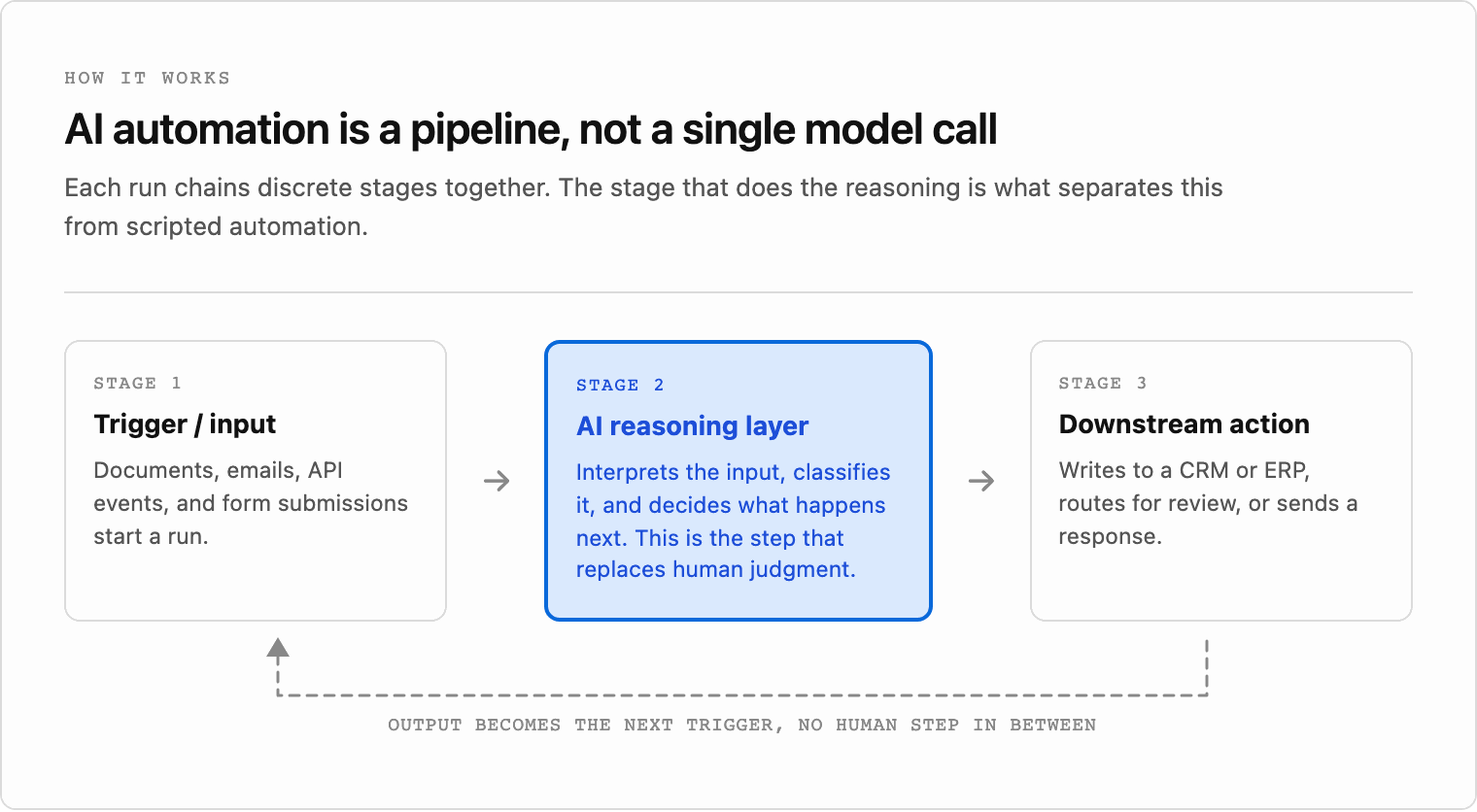 A three-stage pipeline: an input trigger of documents, emails, API events and form submissions feeds an AI reasoning layer that interprets and classifies the input and decides what happens next, which feeds a downstream action that writes to a CRM or ERP, routes for review, or sends a response. A dashed return path shows the output of one run becoming the trigger for the next, with no human step in between.