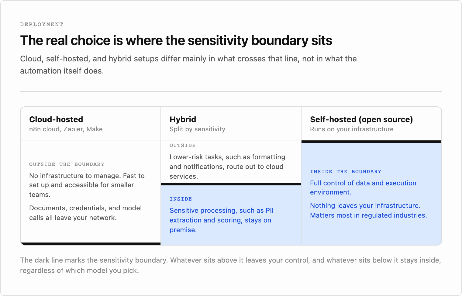 Cloud-hosted, hybrid, and self-hosted deployment models compared against a data sensitivity boundary drawn as a dark line whose position shifts across the three columns. In cloud-hosted setups everything sits outside the boundary, in self-hosted setups everything sits inside it, and hybrid splits the two so sensitive processing stays on premise while lower-risk tasks route out to cloud services.