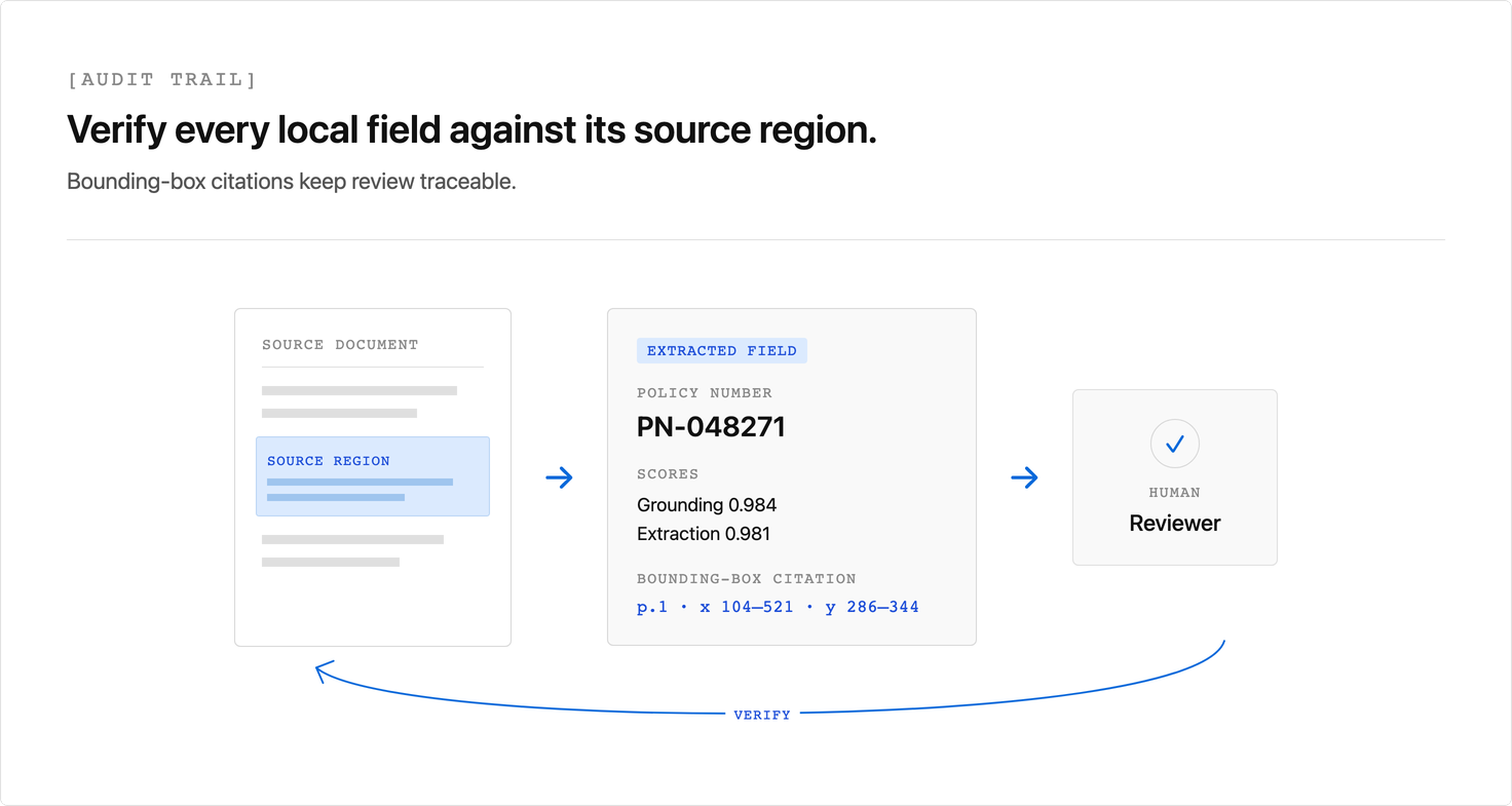 An extracted policy number carries grounding and extraction scores and a bounding-box citation that links its highlighted source-document region to a human reviewer and back for verification.