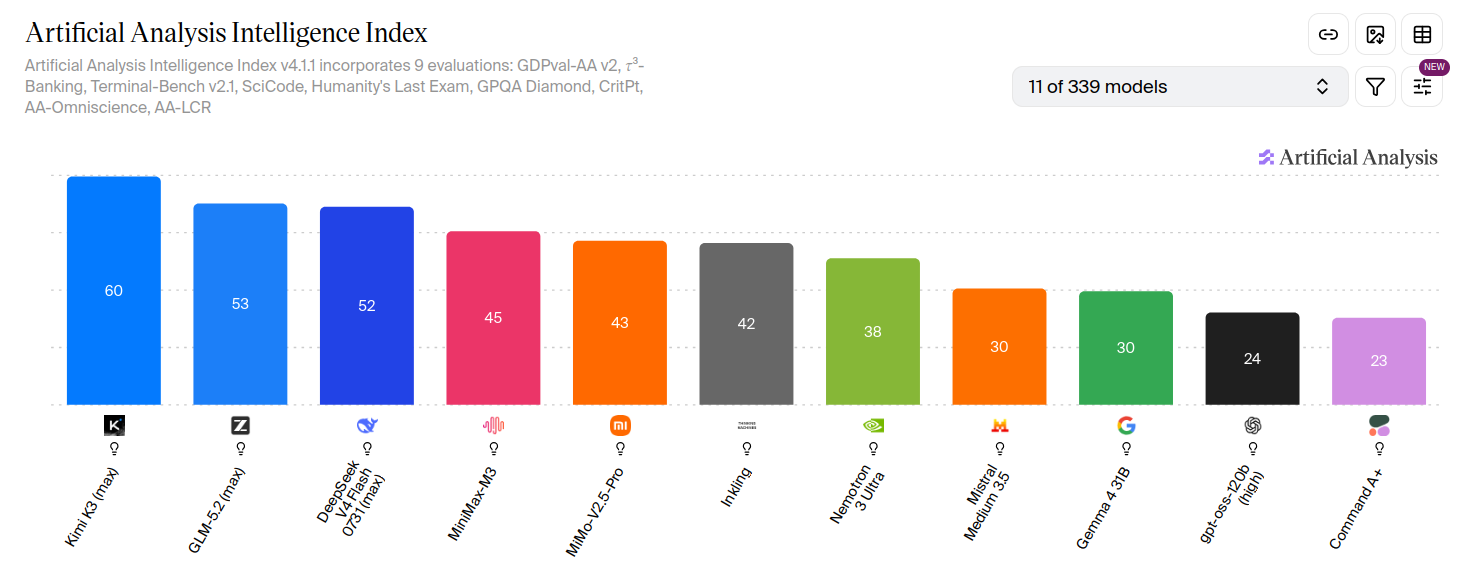 Artificial Analysis Intelligence Index showing Kimi K3 at 60 and GLM-5.2 at 53