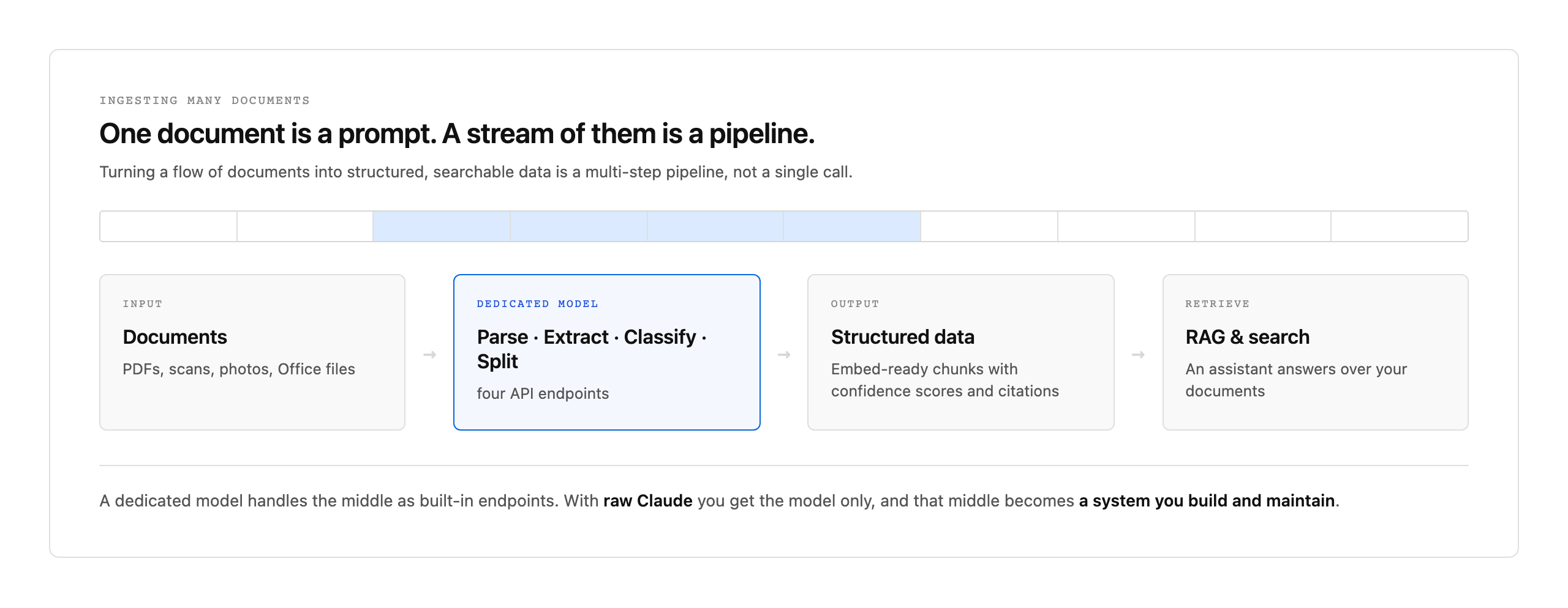 The document pipeline