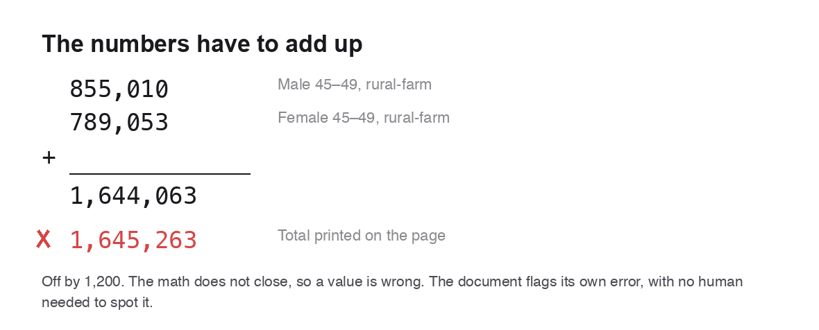 Numbers that should add up but don't