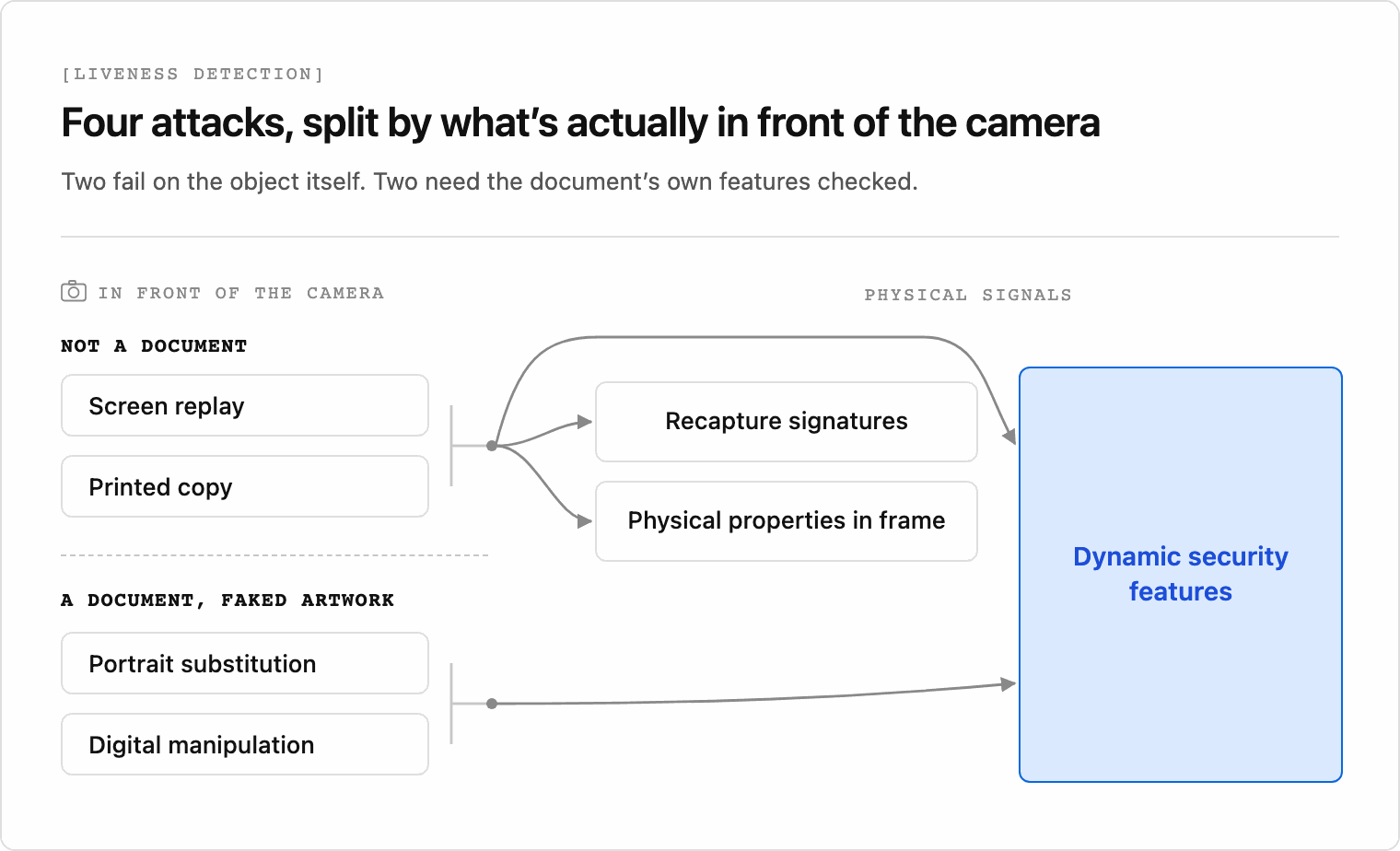 The four liveness attack types split into reproductions held up to the camera and real documents with faked artwork. Recapture signatures and physical properties in frame catch only the first group, while dynamic security features span both.