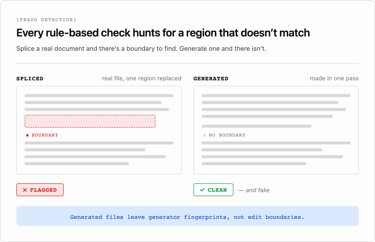 Two identical document pages side by side. The spliced one carries a single replaced region marked as a boundary and gets flagged; the generated one has no boundary anywhere, so the same checks return clean.