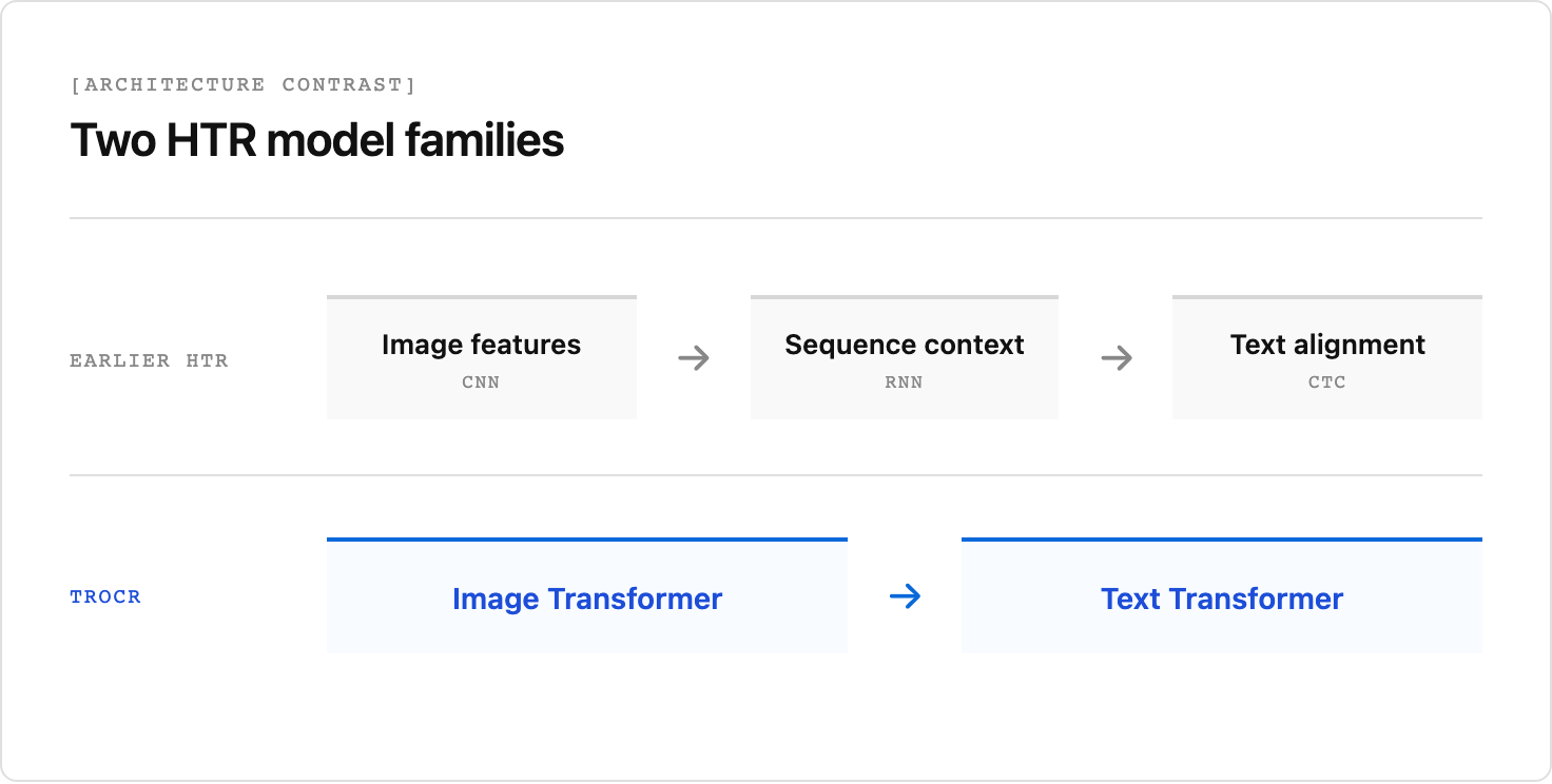 A side-by-side architecture comparison shows earlier HTR using separate CNN feature extraction, RNN context modeling, and CTC alignment stages, while TrOCR pairs an image Transformer encoder with a text Transformer decoder for token generation.