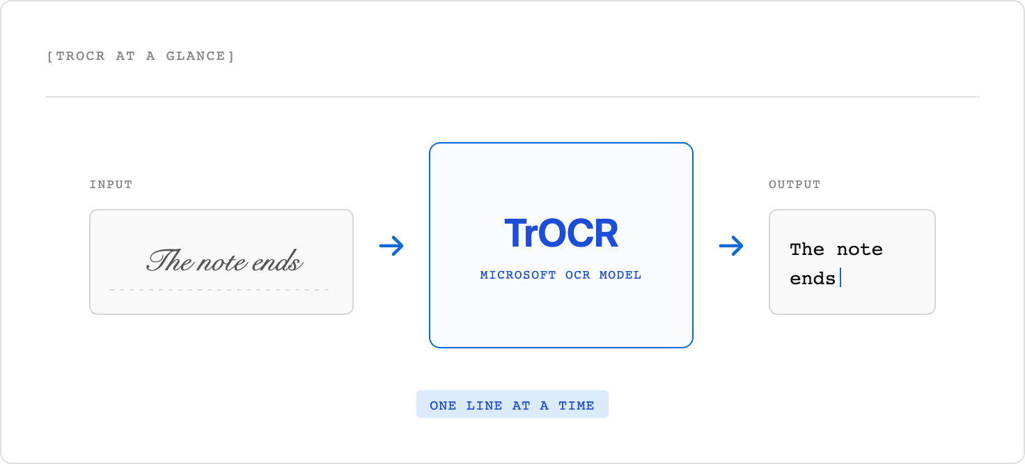 A cropped image of one printed or handwritten text line enters Microsoft's pretrained TrOCR model and exits as editable text. TrOCR does not find page lines, recover layout, or extract fields by itself.