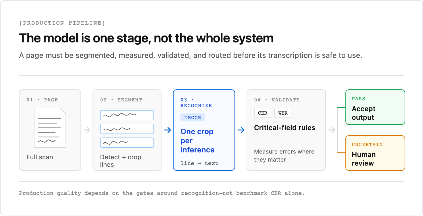 A scanned page is split into line crops, processed through TrOCR, checked with character error rate, word error rate, and critical-field rules, then routed to accepted output or human review.