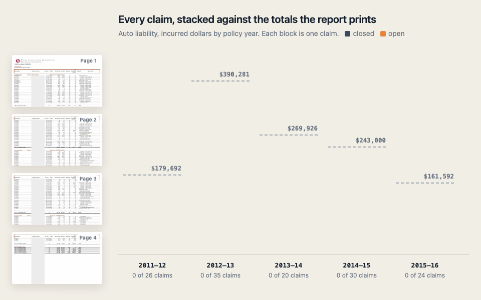 Every auto liability claim on the loss run, read off its page and dropped as a block into a column for its policy year, with block height set by the incurred amount and open claims in orange, until each of the five columns reaches the total the report prints for that year