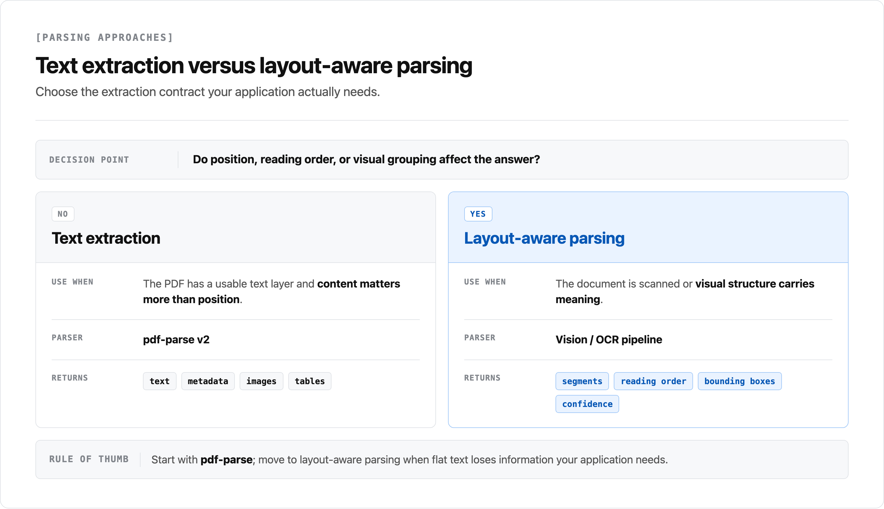 A comparison recommends pdf-parse v2 when a PDF has a usable text layer and content matters more than position, and a vision or OCR pipeline when visual structure carries meaning.