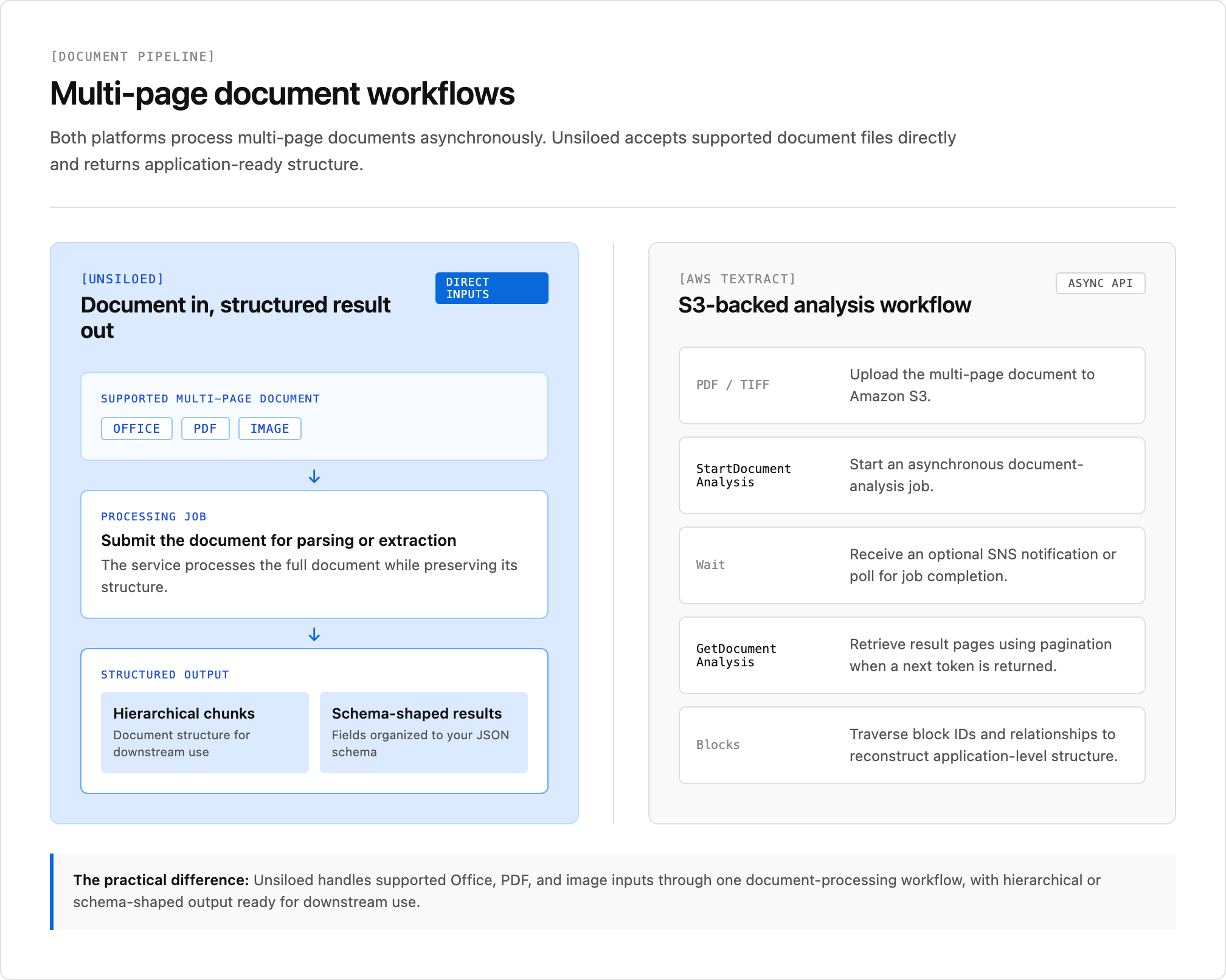 Unsiloed directly accepts supported multi-page documents as processing jobs, while Textract uses an asynchronous S3-backed StartDocumentAnalysis and GetDocumentAnalysis workflow.