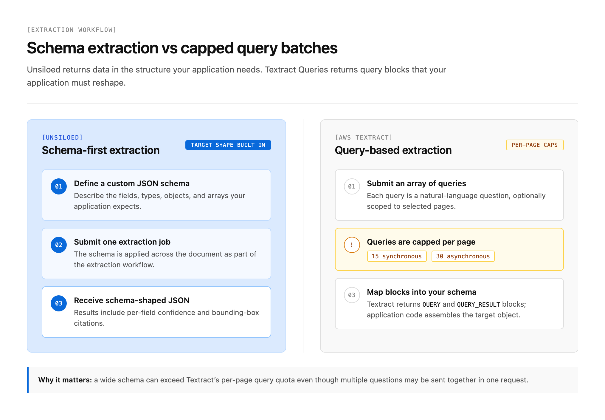 Unsiloed returns schema-shaped extraction results, while Textract accepts capped batches of queries whose results must be mapped into an application schema.