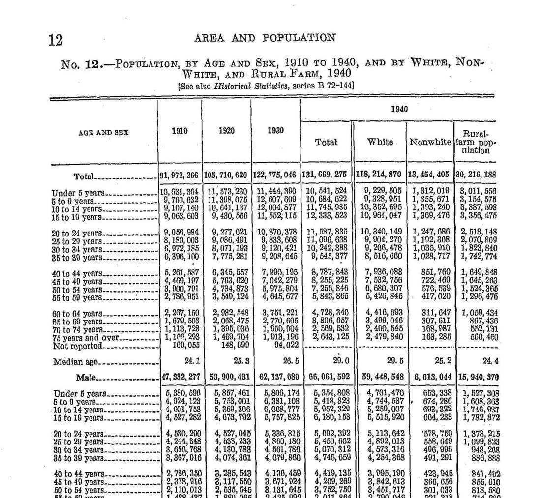 The scanned 1951 census population table