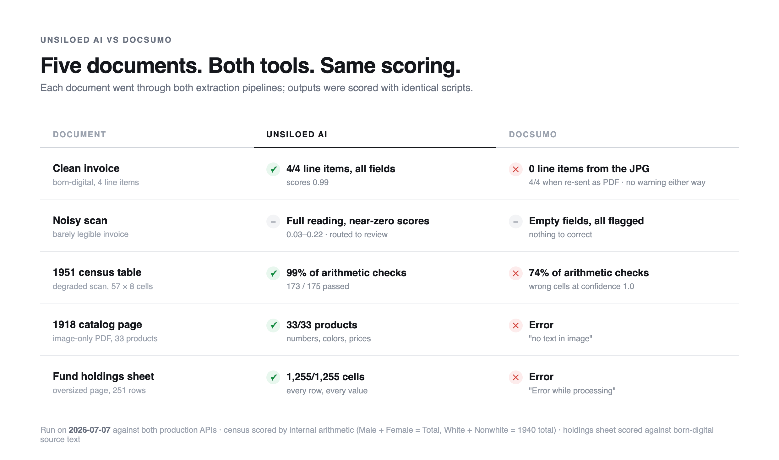 Scoreboard of results for all five test documents