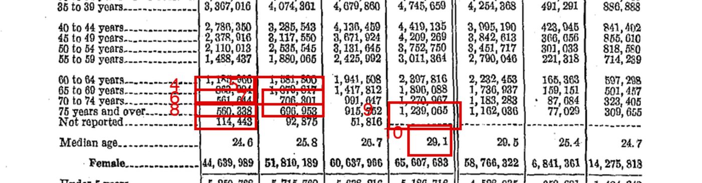 A section of the census table with Unsiloed's lowest-confidence cells boxed and numbered