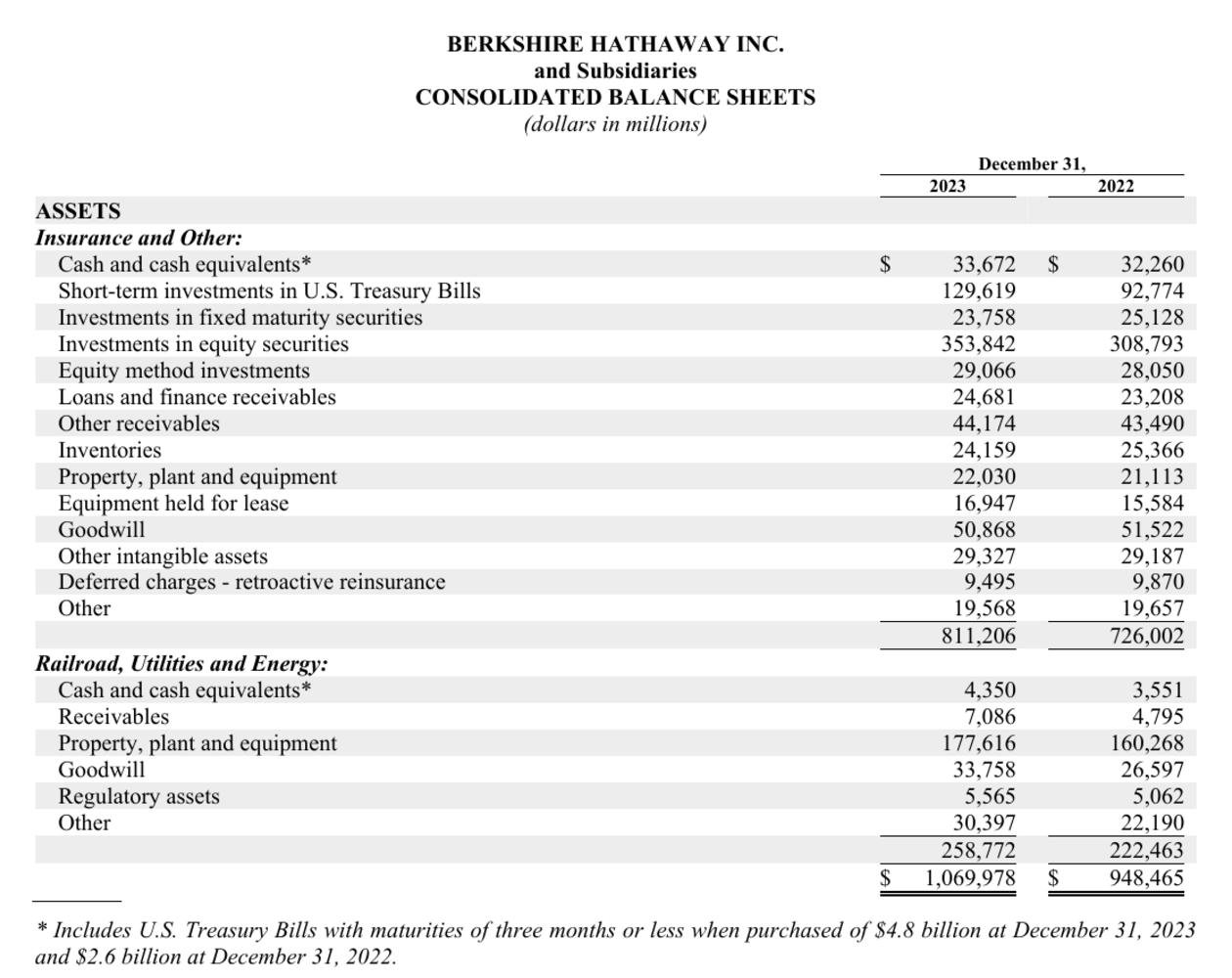 Berkshire Hathaway consolidated balance sheet with Insurance and Other and
Railroad, Utilities and Energy
sections