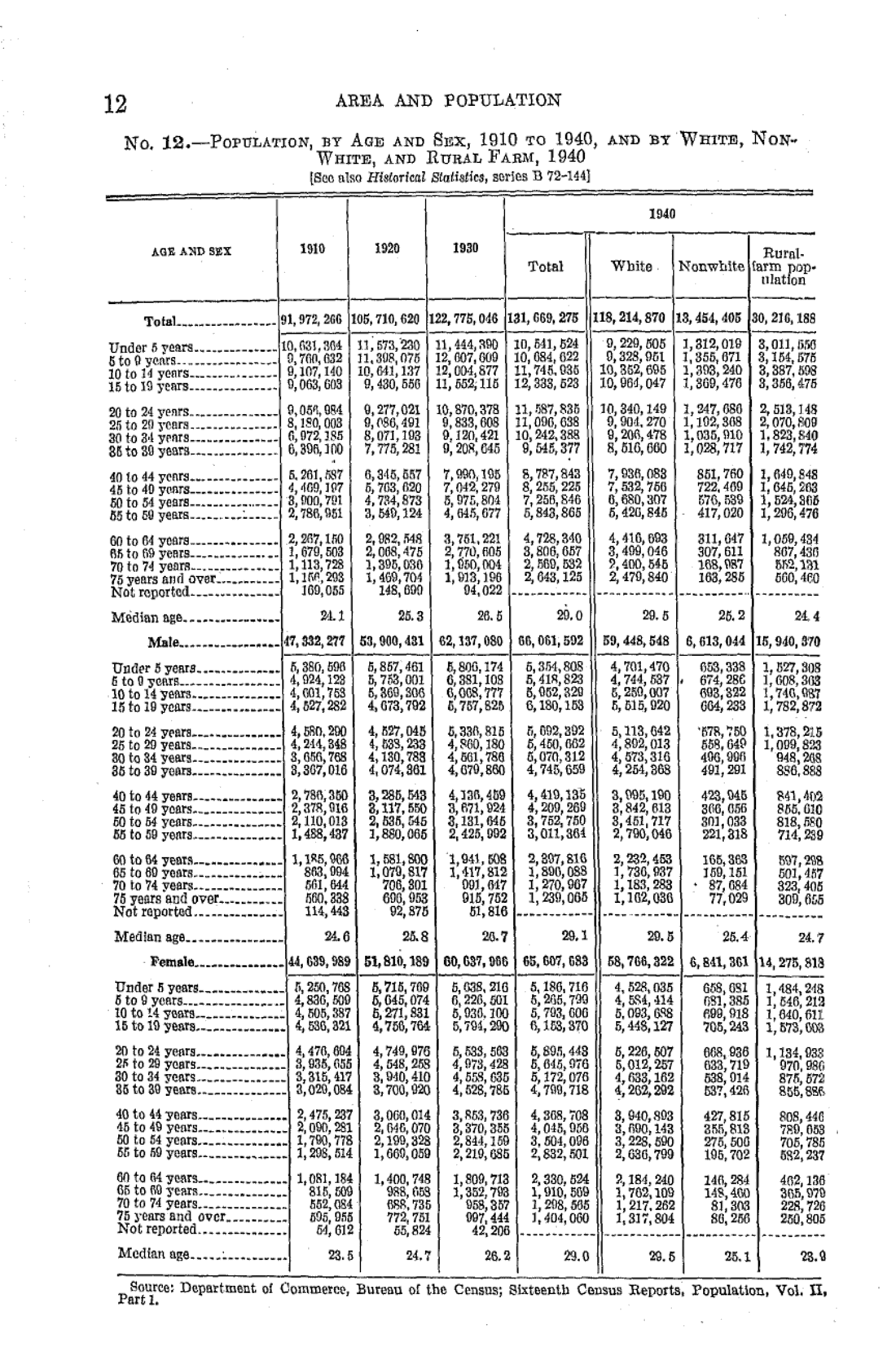 The 1951 census population table: a degraded scan with nested headers and dotted leader lines